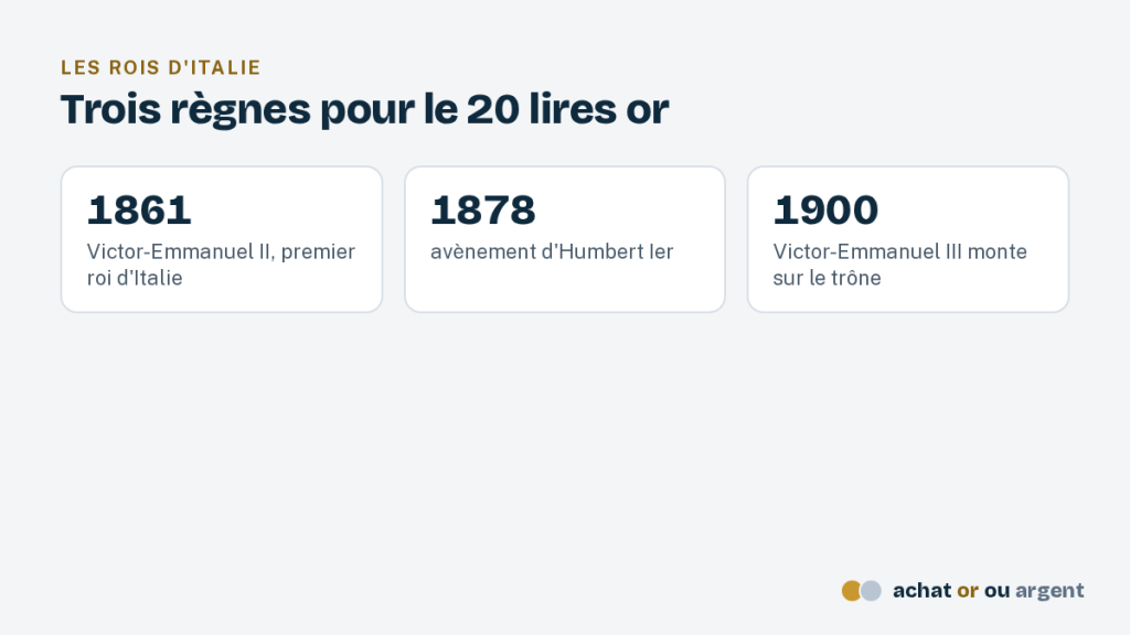 Le 20 lires or, le marengo du royaume d'Italie 3 Les trois rois d'Italie représentés sur le 20 lires or, avec leurs dates d'avènement