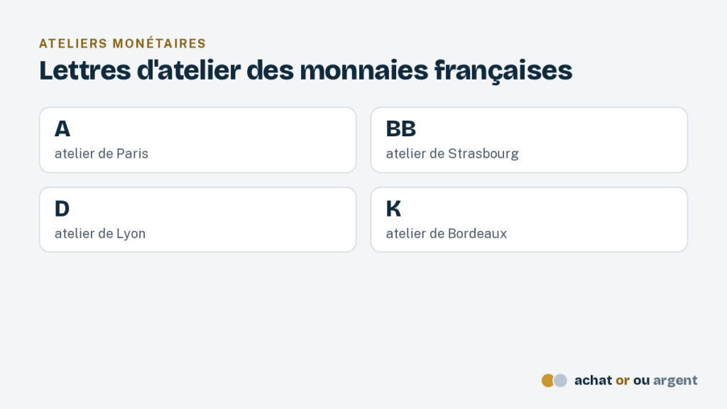 La numismatique expliquée : états, cote et valeur des pièces 5 Lettres d'atelier A, BB, D et K, repères de Paris, Strasbourg, Lyon et Bordeaux sur une pièce de collection