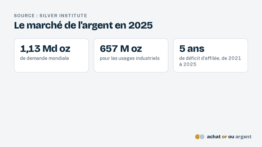 Actualités de l'économie, de l'or et de l'argent 9 Repères du Silver Institute sur le cours de l'argent métal : demande de 1,13 milliard d'onces en 2025, dont 657 millions pour l'industrie