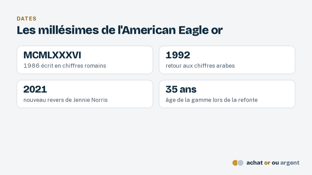 American Eagle or : l'once américaine en or à 22 carats 2 Millésimes de l'American Eagle or : 1986 en chiffres romains, chiffres arabes dès 1992, refonte de 2021