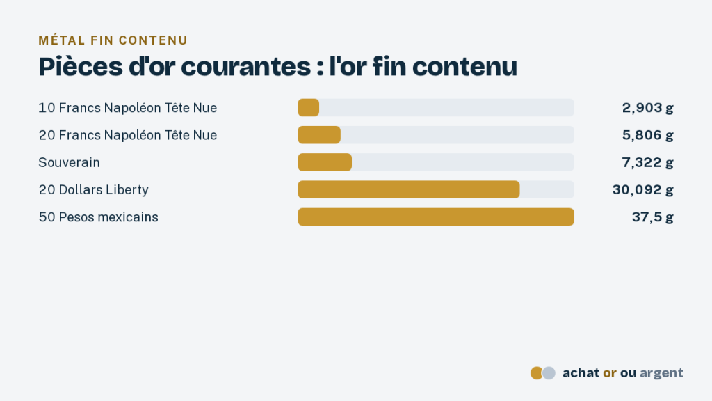 Estimation pièce de monnaie : la méthode du numismate, pas à pas 4 Or fin contenu dans cinq pièces d'or courantes, base de toute estimation pièce de monnaie en or : de 10 francs Napoléon à 50 pesos