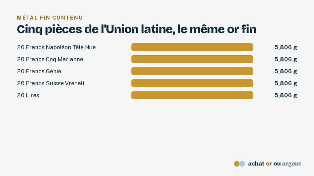 La pièce de collection : ce qui fait sa valeur et comment la garder 2 Or fin contenu dans cinq pièces d'or de l'Union latine, identique pour chaque type de pièce de collection