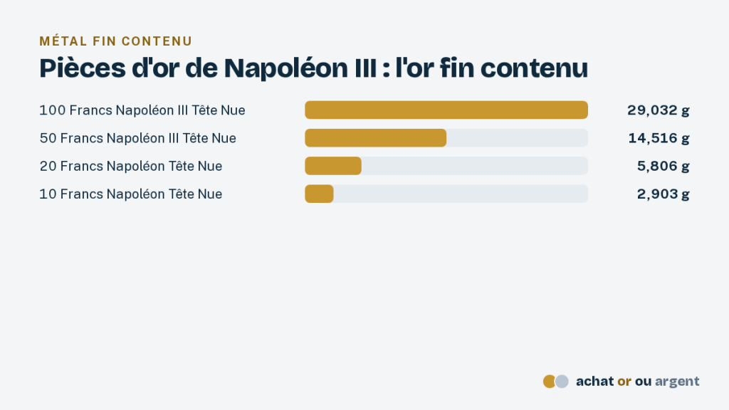 La numismatique expliquée : états, cote et valeur des pièces 3 Or fin de la pièce 100 francs or Napoléon III tête nue comparé à celui des 50, 20 et 10 francs