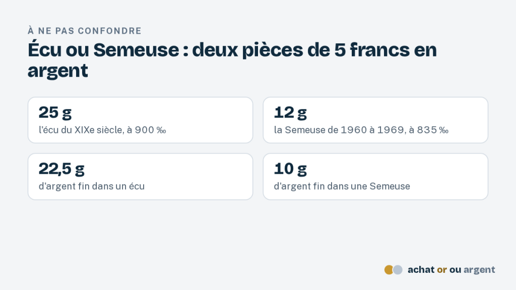 Pièce 5 francs argent : de l'écu de 1795 à la Semeuse de 1969 1 Pièce 5 francs argent : l'écu de 25 g à 900 ‰ contient 22,5 g d'argent fin, la Semeuse de 12 g à 835 ‰ en contient 10 g