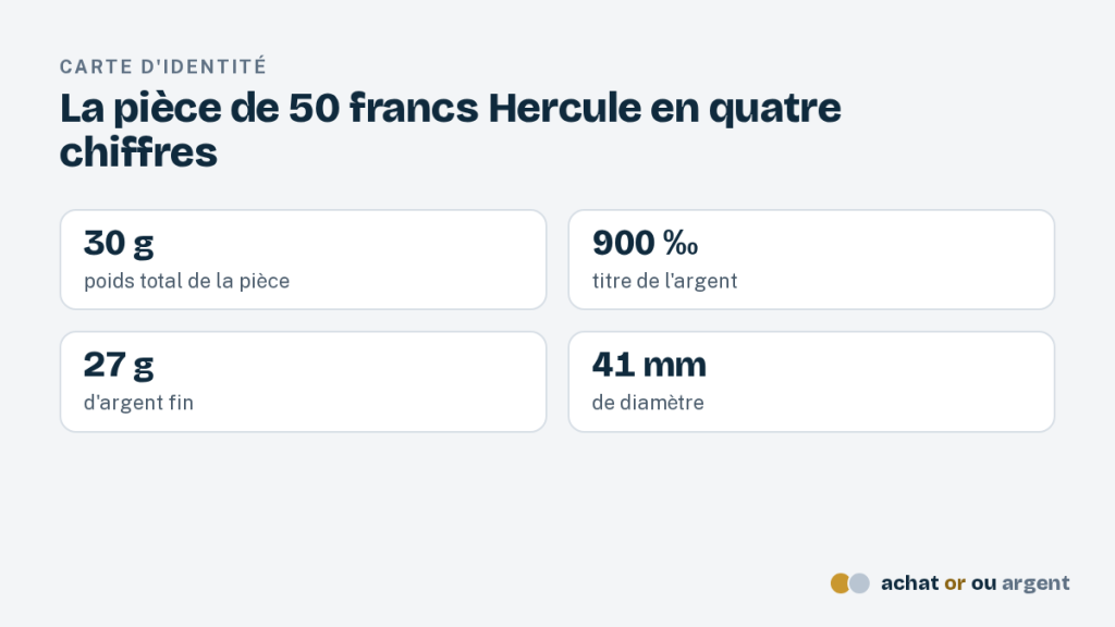 La pièce 50 francs argent Hercule, de 1974 à aujourd'hui 1 Pièce 50 francs argent Hercule : 30 g au titre de 900 ‰, soit 27 g d'argent fin, pour 41 mm de diamètre