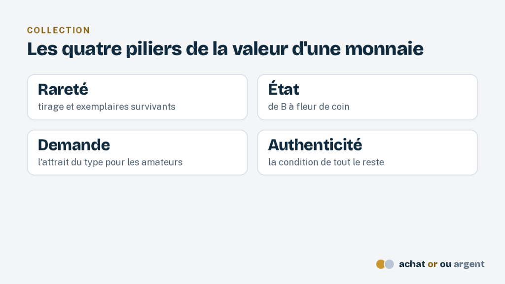 La pièce de collection : ce qui fait sa valeur et comment la garder 1 Pièce de collection : rareté, état de conservation, demande des collectionneurs et authenticité fixent sa valeur