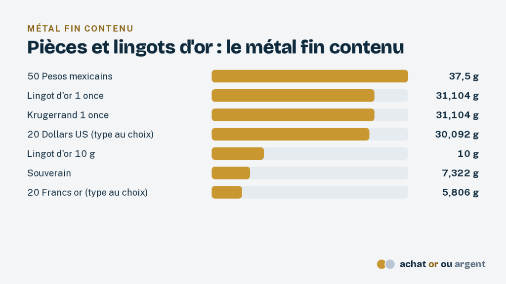 Toutes les pièces et lingots d'or et d'argent comparés 2 Pièces et lingots : barres comparant l'or fin de sept produits, du 50 pesos au 20 francs