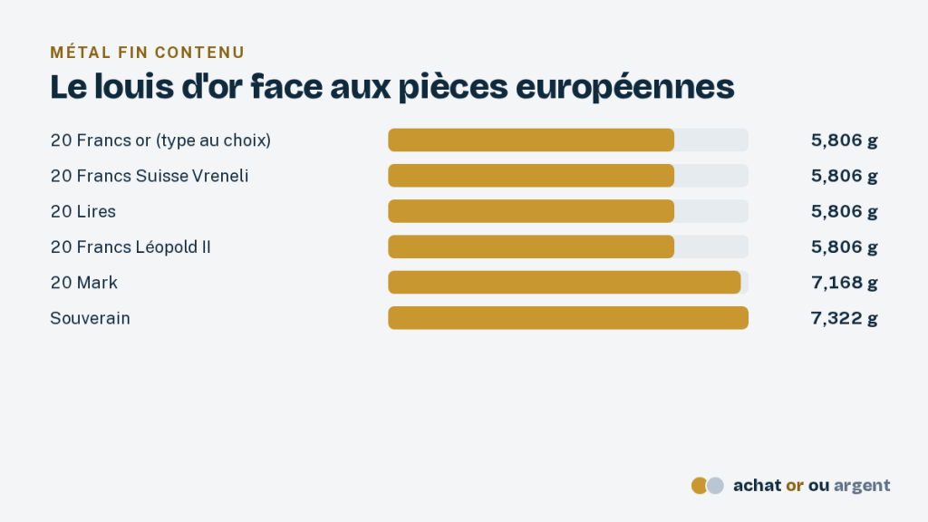 Le louis d'or, de la monnaie royale à la 20 francs 4 Poids d'or fin de la 20 francs or, du Vreneli, de la 20 lires, de la 20 francs belge, du 20 mark et du souverain