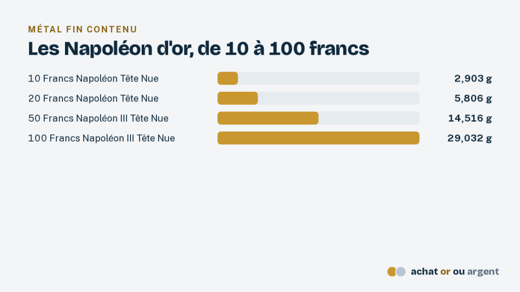 Le cours Napoléon or comparé chez les négociants 8 Barres à l'échelle de l'or fin des pièces d'or Napoléon III de 10, 20, 50 et 100 francs