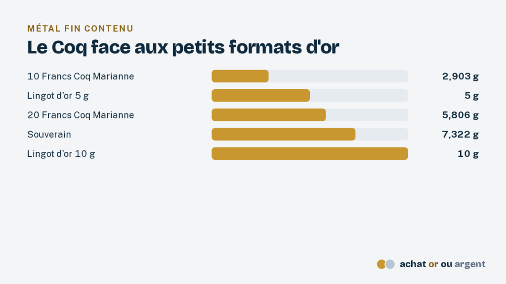 Le 20 francs or Coq de Chaplain : prix et histoire 3 Poids d'or fin du 10 francs Coq, du lingot de 5 g, du 20 francs Coq, du souverain et du lingot de 10 g