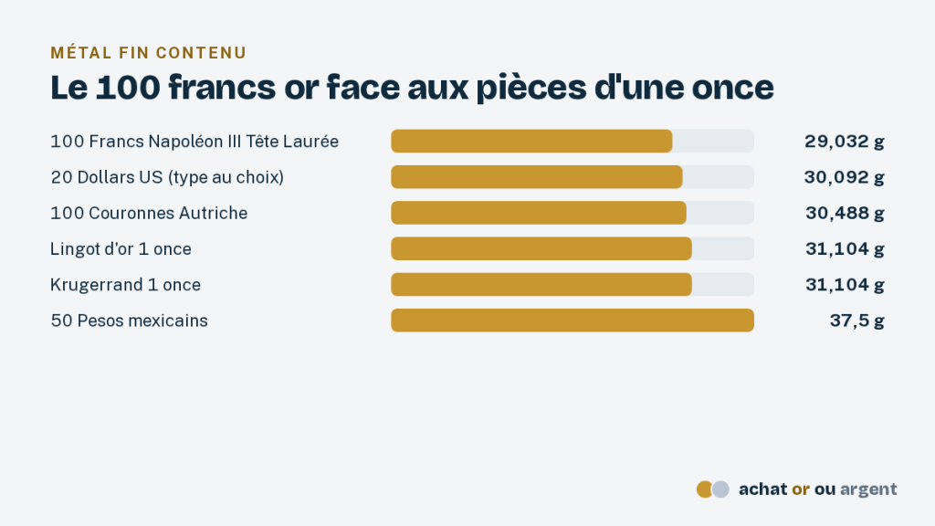La pièce de 100 francs or, géante du Second Empire 3 Poids d'or fin du 100 francs Napoléon III comparé au 20 dollars, au 100 couronnes, au lingot d'une once, au Krugerrand et au 50 pesos