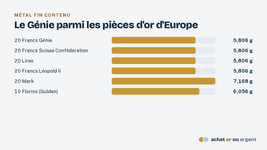 Le 20 francs or Génie, l'ange de la République 3 Poids d'or fin du 20 francs Génie comparé aux pièces suisse, italienne, belge, allemande et néerlandaise