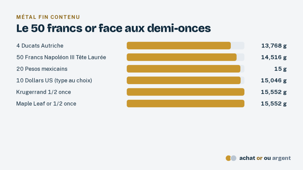 Le napoléon 50 francs or, entre la 20 et la 100 francs 3 Poids d'or fin du 50 francs Napoléon III comparé au 4 ducats, au 20 pesos, au 10 dollars et aux demi-onces Krugerrand et Maple Leaf