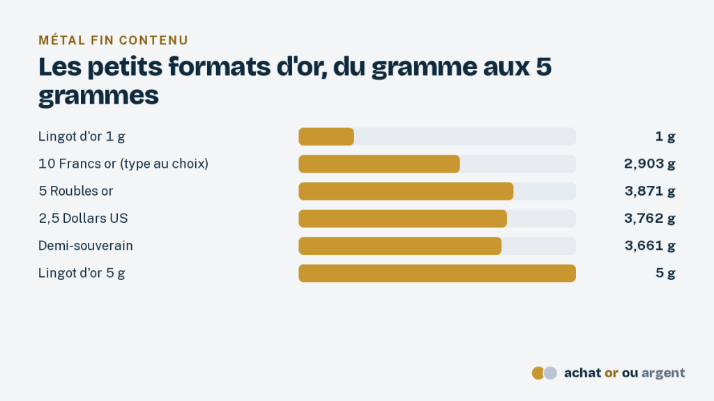 Le napoléon or 10 francs, demi-napoléon au prix comparé 8 Or fin du louis d'or 10 francs face au 5 roubles, au 2,5 dollars, au demi-souverain et aux lingots de 1 et 5 g
