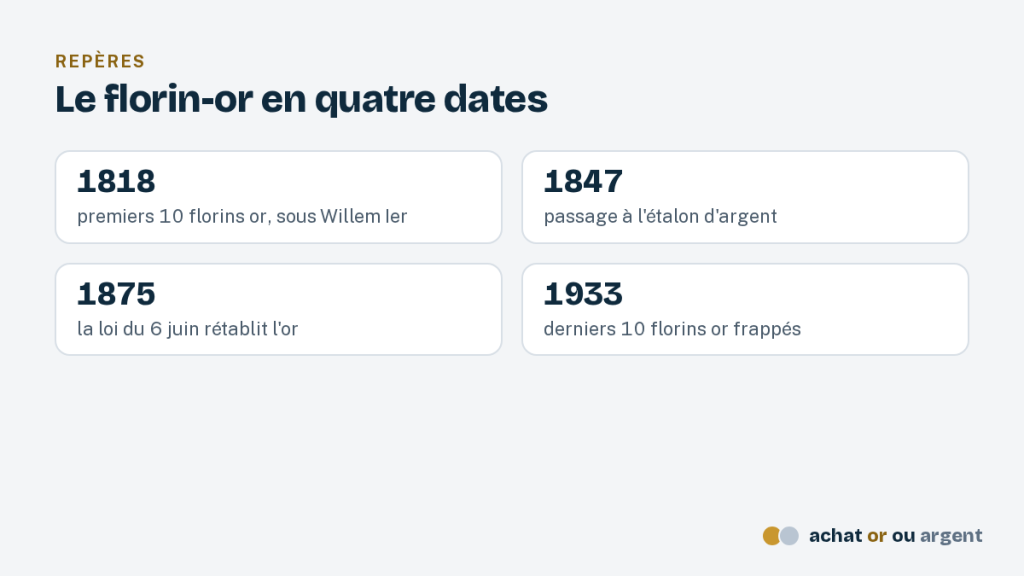 Le 10 florins or, pièce d'or des Pays-Bas 2 Quatre dates du 10 florins or : 1818, 1847, 1875 et 1933