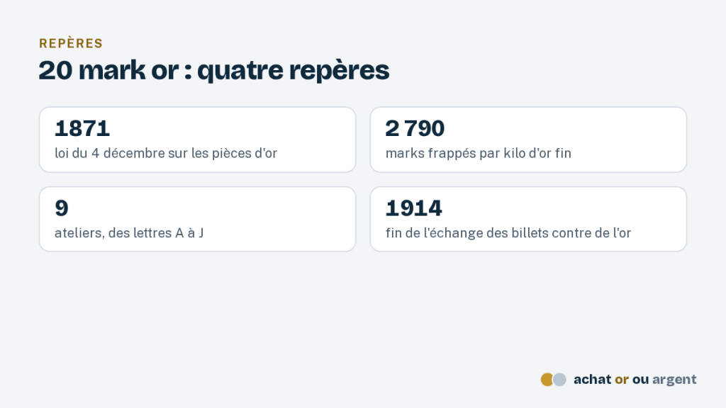 La pièce de 20 mark or de l'Empire allemand 3 Repères chiffrés du 20 mark or : loi de 1871, 2 790 marks au kilo, neuf ateliers, fin de la convertibilité en 1914