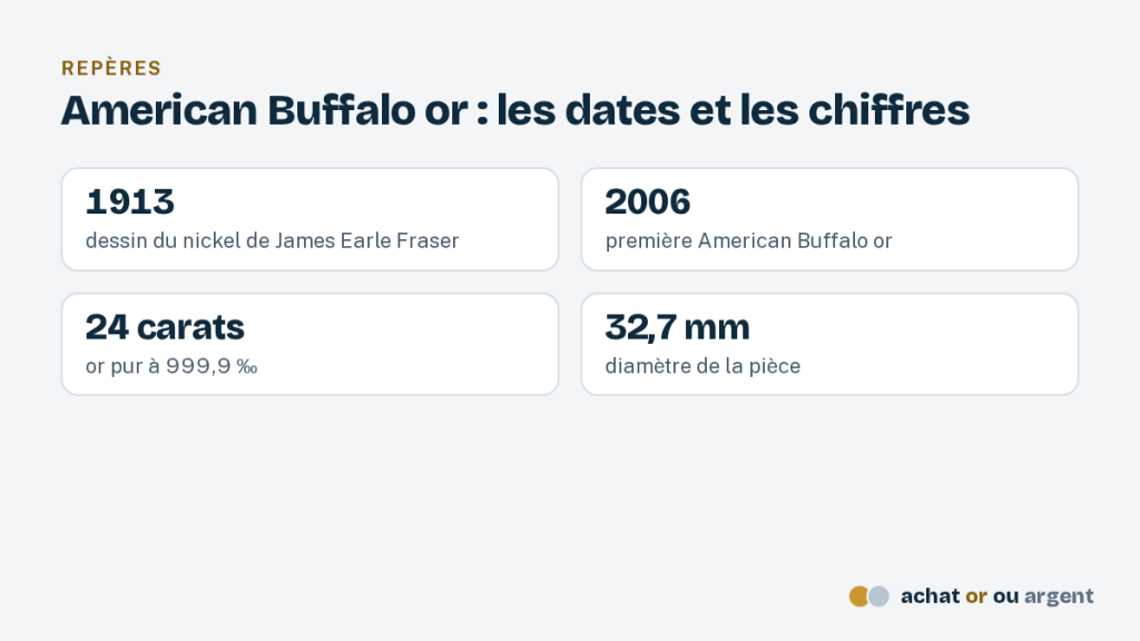 American Buffalo or, la première once d'or pur des États-Unis 2 Repères de l'American Buffalo or : dessin de 1913, première frappe en 2006, 24 carats et 32,7 mm