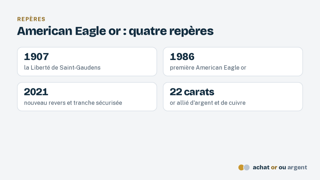 American Eagle or : l'once américaine en or à 22 carats 3 Repères de l'American Eagle or : dessin de 1907, lancement en 1986, nouveau revers en 2021 et or à 22 carats