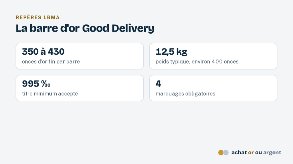 Le lingot d'or : formats, prix et garanties 4 Combien pèse un lingot d'or Good Delivery : 350 à 430 onces, environ 12,5 kg, 995 ‰ et quatre marquages