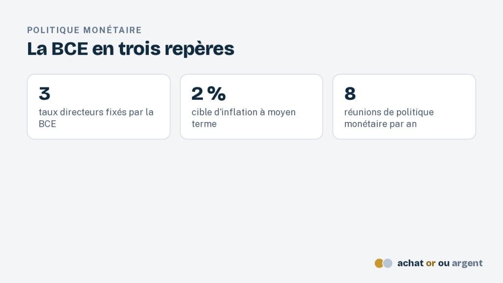 Actualités de l'économie, de l'or et de l'argent 7 Repères BCE pour suivre l'actualité or : trois taux directeurs, cible d'inflation de 2 %, huit réunions par an