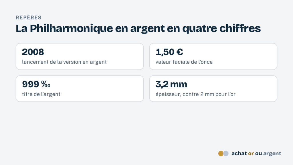 La pièce Philharmonique argent, l'once autrichienne à 999 ‰ 2 Repères de la pièce Philharmonique argent : 2008, 1,50 euro, 999 ‰ et 3,2 mm d'épaisseur