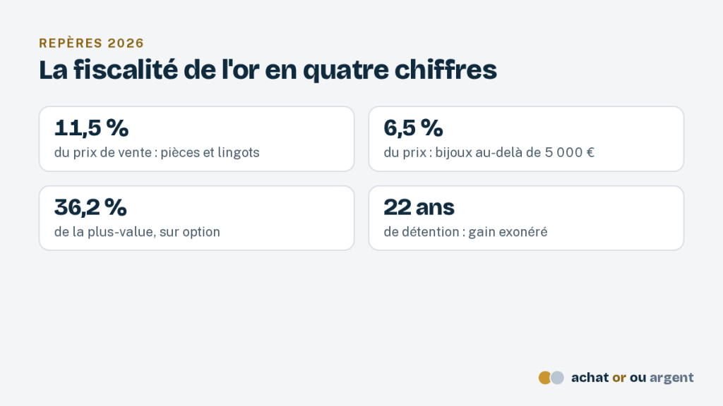 Taxe vente or : quel impôt payer quand vous cédez votre or 2 Repères de la taxe vente or : 11,5 %, 6,5 %, 36,2 % et exonération après 22 ans de détention