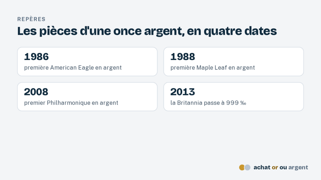 L'once argent : prix, poids et pièces d'une once 6 Repères : American Eagle en 1986, Maple Leaf en 1988, Philharmonique en 2008, Britannia 1 once argent à 999 ‰ en 2013