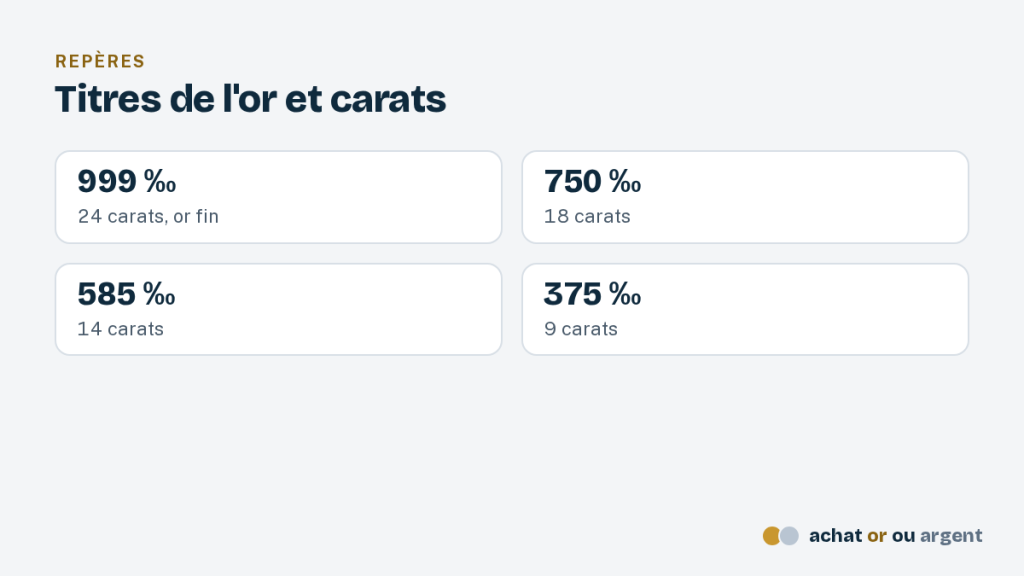 Rachat or : vendre bijoux, pièces et lingots au bon prix 3 Repères des titres de l'or : 999 ‰ pour 24 carats, 750 ‰ pour 18 carats, 585 ‰ pour 14 carats, 375 ‰ pour 9 carats
