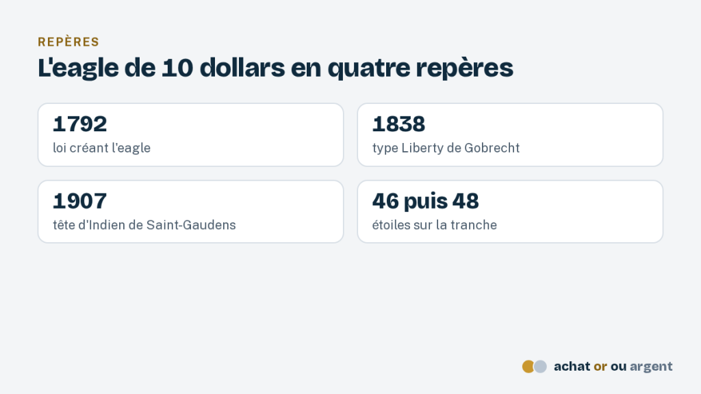 Le 10 dollars or, l'eagle des États-Unis 6 Quatre repères de l'eagle : loi de 1792, Liberty de 1838, 10 dollars or indien de 1907, tranche à 46 puis 48 étoiles