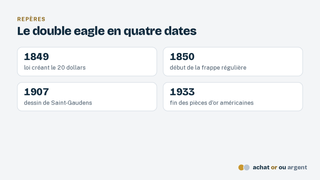 Le 20 dollars or américain, Liberty ou Saint-Gaudens 2 Repères du 20 dollars or : loi de 1849, frappe régulière dès 1850, dessin de Saint-Gaudens en 1907, fin de la frappe en 1933