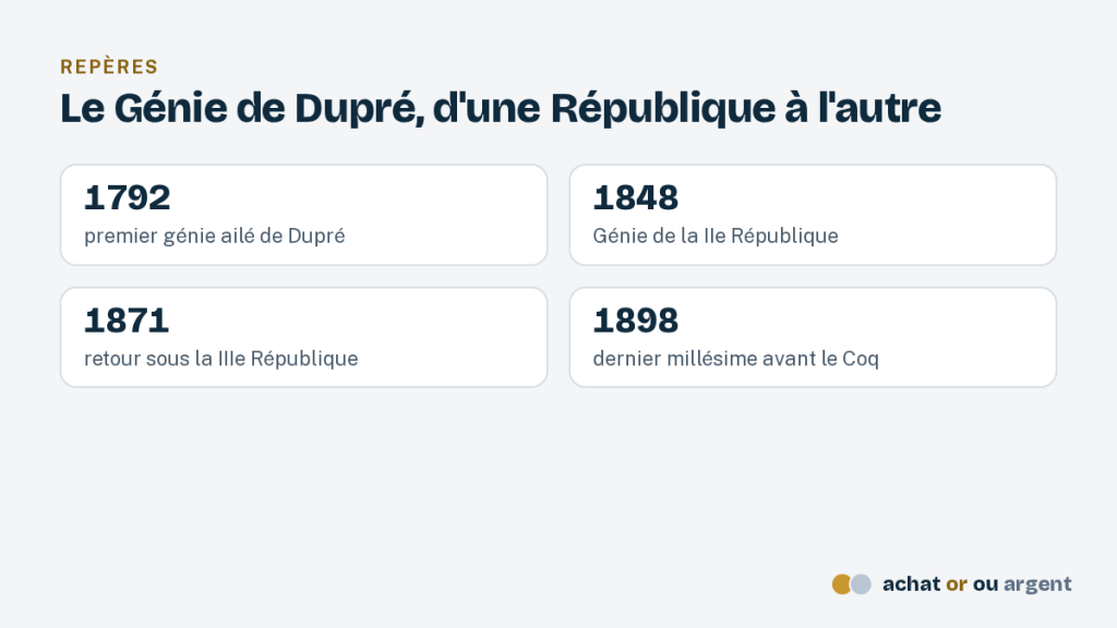 Le 20 francs or Génie, l'ange de la République 2 Repères du 20 francs or Génie : 1792, 1848, 1871 et 1898