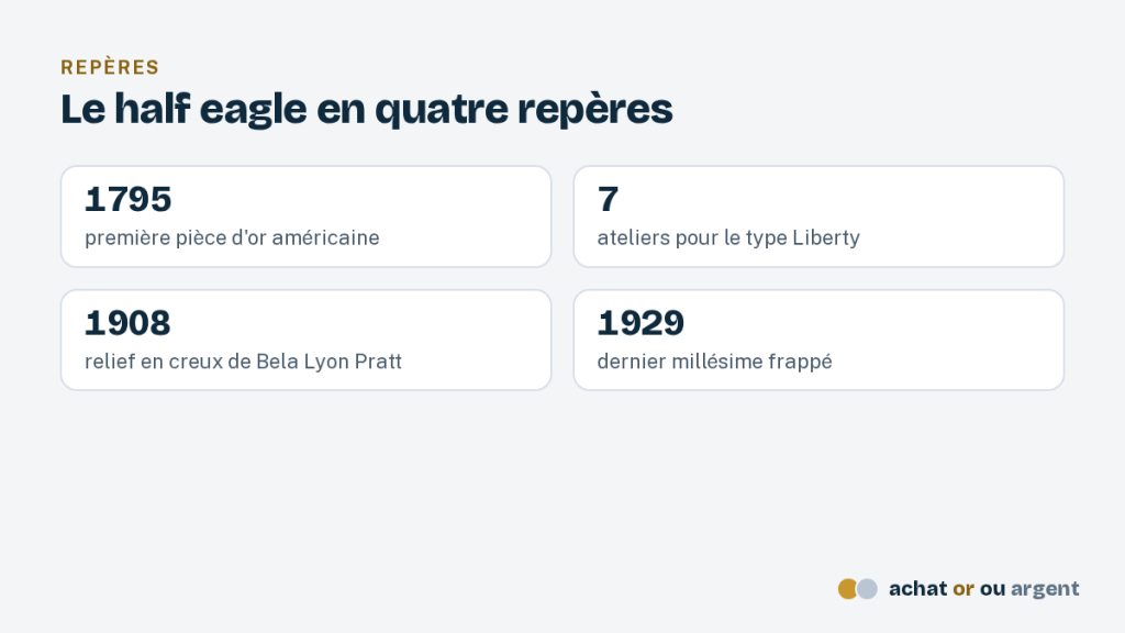 Le 5 dollars or, half eagle américain 6 Repères du half eagle : 1795, sept ateliers du Liberty, relief en creux du 5 dollars or Indien en 1908, dernier millésime 1929