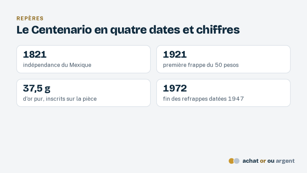 Le 50 pesos or mexicain, dit Centenario 6 Repères du Centenario : indépendance en 1821, première frappe en 1921, 37,5 g d'or pur, refrappes du 50 pesos or 1947 jusqu'en 1972