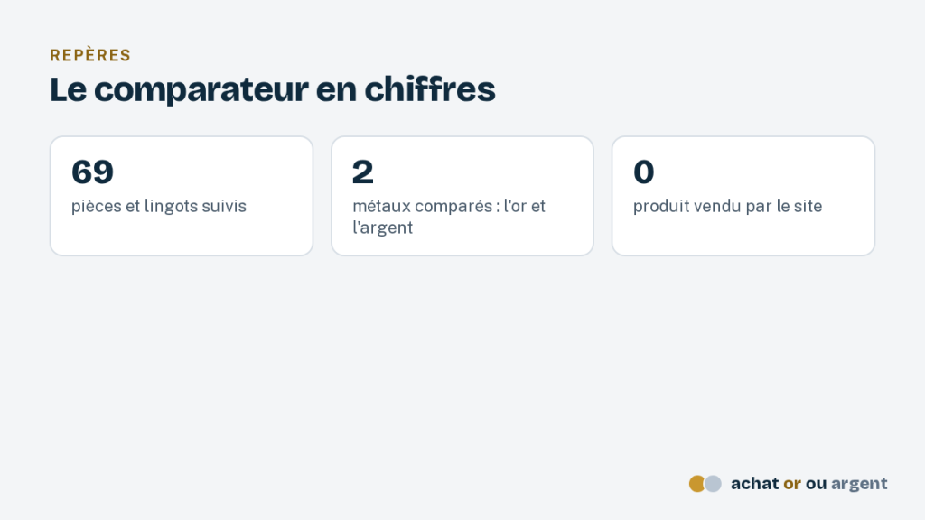 Comparateur prix or en chiffres : 69 pièces et lingots suivis, deux métaux, aucun produit vendu