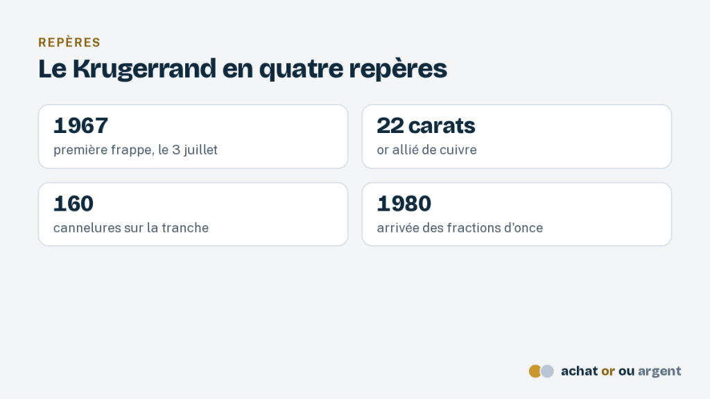 Le Krugerrand, l'once d'or sud-africaine 2 Repères du Krugerrand : première frappe en 1967, or à 22 carats, 160 cannelures sur la tranche, fractions d'once depuis 1980