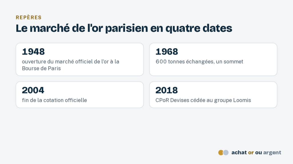 CPoR Devises et la cotation de l'or à Paris 2 Repères du marché de l'or de Paris et de CPoR : 1948, 1968, 2004 et 2018