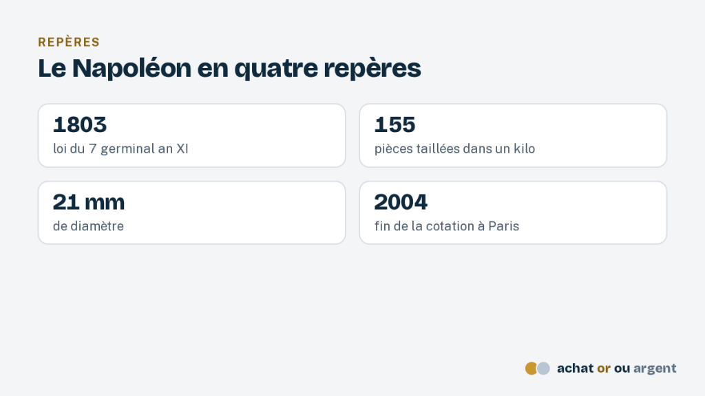 Le cours Napoléon or comparé chez les négociants 7 Poids du napoléon or 20 francs fixé à 155 pièces au kilo en 1803, 21 mm, cotation arrêtée en 2004
