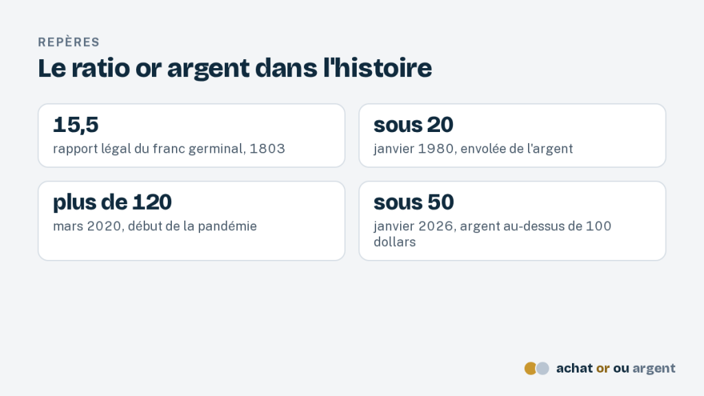 Le ratio or argent : calcul, histoire et usage 4 Évolution du ratio or argent depuis 1800 : 15,5 en 1803, sous 20 en 1980, plus de 120 en 2020, sous 50 en 2026