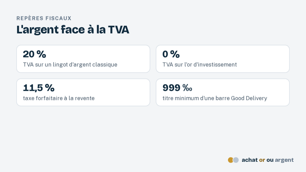 Le lingot argent : prix, TVA et formats à comparer 4 Repères fiscaux de l'argent : TVA de 20 % sur un lingot classique, 0 % sur l'or d'investissement, taxe de 11,5 % à la revente