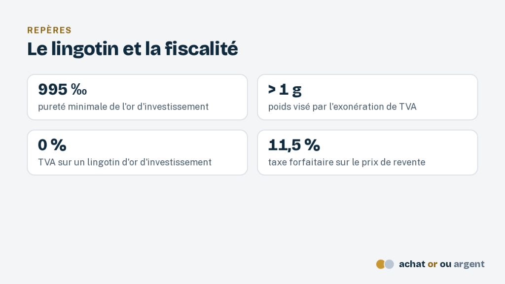 Lingotin or : les petits lingots d'or comparés, format par format 4 Repères fiscaux du lingotin d'or : pureté minimale de 995 ‰, poids supérieur à 1 g, TVA à 0 %, taxe de 11,5 % à la revente