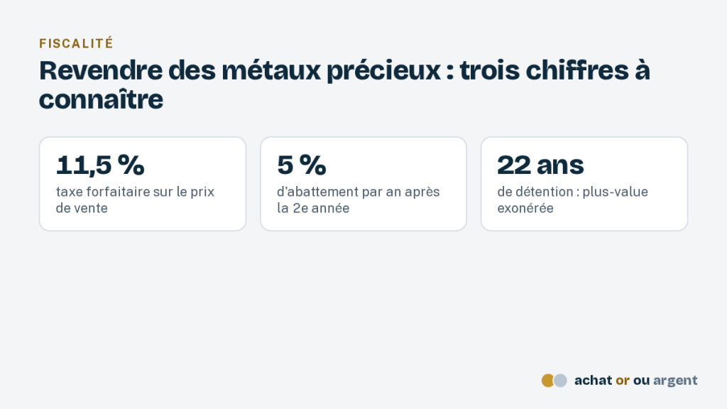 Repères sur la taxe vente or : 11,5 % du prix, abattement de 5 % par an, exonération après 22 ans