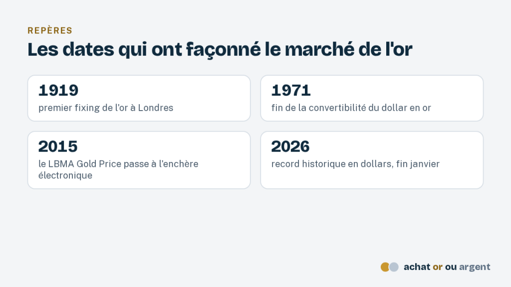 Le cours de l'or aujourd'hui, au gramme, à l'once et au kilo 4 Quatre dates clés du cours de l'or en dollar : fixing de 1919, 1971, enchère de 2015 et record de 2026