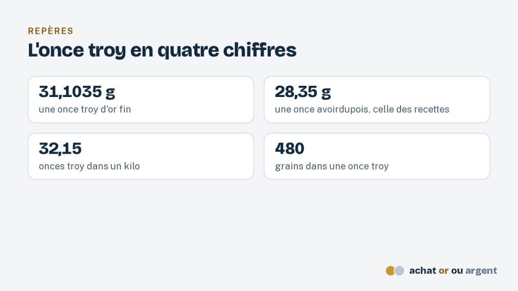L'once d'or : poids, conversions et prix en euros 3 Poids d'une once d'or en quatre repères : 31,1035 g, once avoirdupois de 28,35 g, 32,15 onces par kilo, 480 grains