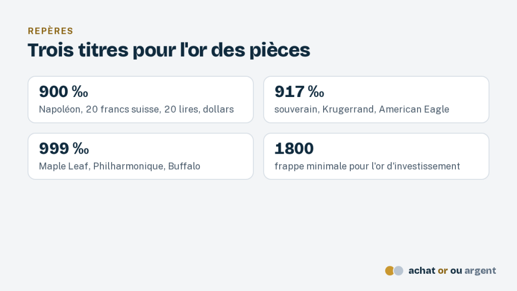 La pièce d'or d'investissement : modèles, primes et choix 4 Repères sur le titre des pièces d'or : 900 ‰ pour le Napoléon, 917 ‰ pour le souverain, 999 ‰ pour la Maple Leaf