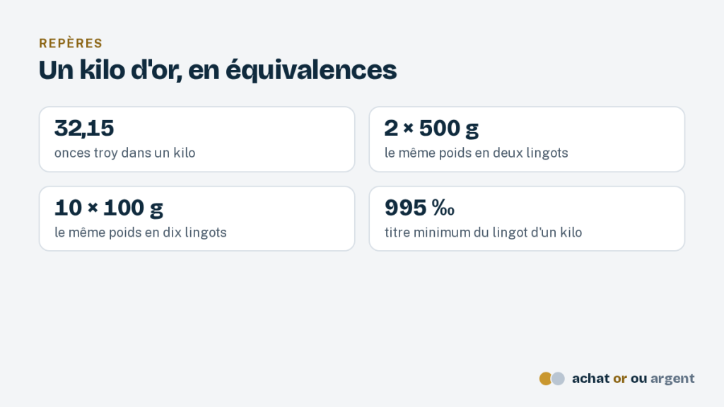 Prix lingot d'or 1kg : toutes les offres relevées aujourd'hui 3 Repères : un kilo d'or équivaut à 32,15 onces, à deux lingots de 500 g ou à dix lingots de 100 g