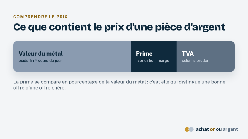 L'once argent : prix, poids et pièces d'une once 5 Prix once argent décomposé : valeur du métal au cours du jour, prime de fabrication et marge, TVA selon le produit