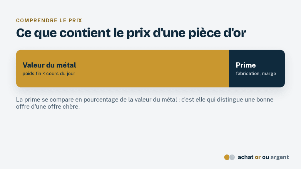 Schéma du prix d'une pièce d'or : valeur du métal fin au cours du jour, puis prime de fabrication et de marge