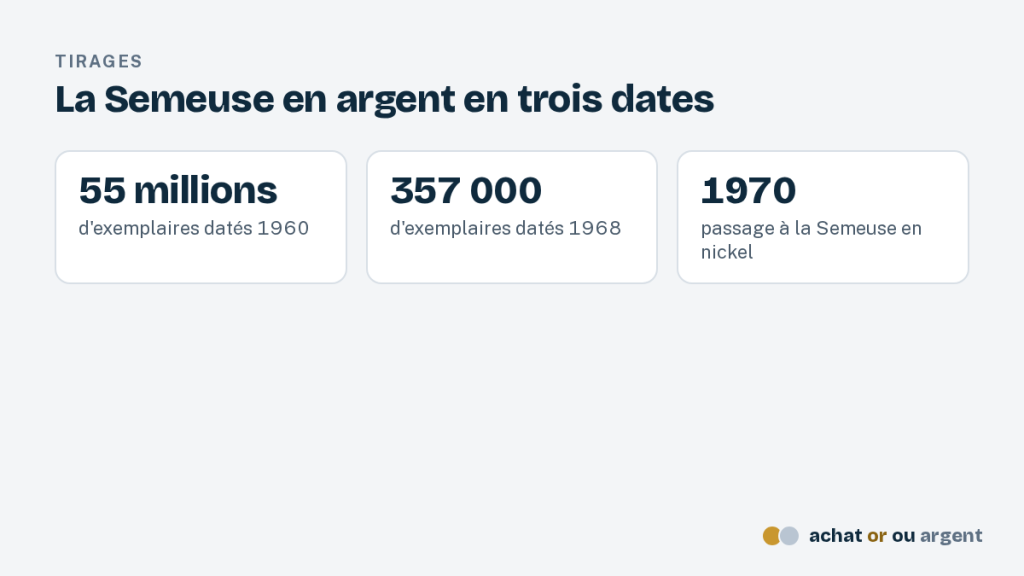 Pièce 5 francs argent : de l'écu de 1795 à la Semeuse de 1969 2 Tirages de la pièce 5 francs argent Semeuse : 55 millions en 1960, 357 000 en 1968, remplacement par le nickel en 1970