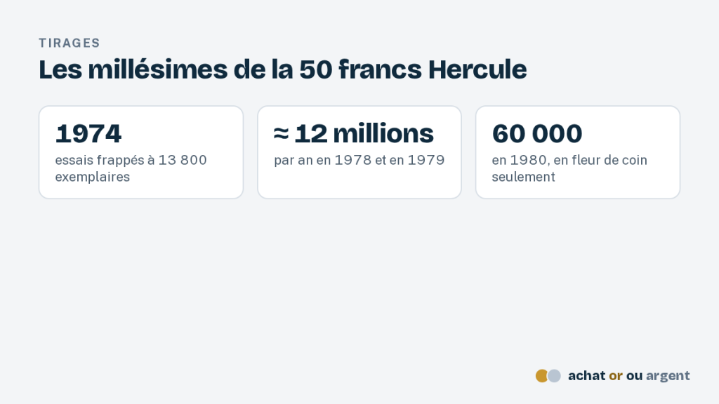 La pièce 50 francs argent Hercule, de 1974 à aujourd'hui 2 Tirages de la pièce 50 francs argent : 13 800 essais en 1974, environ 12 millions par an en 1978 et 1979, 60 000 en 1980