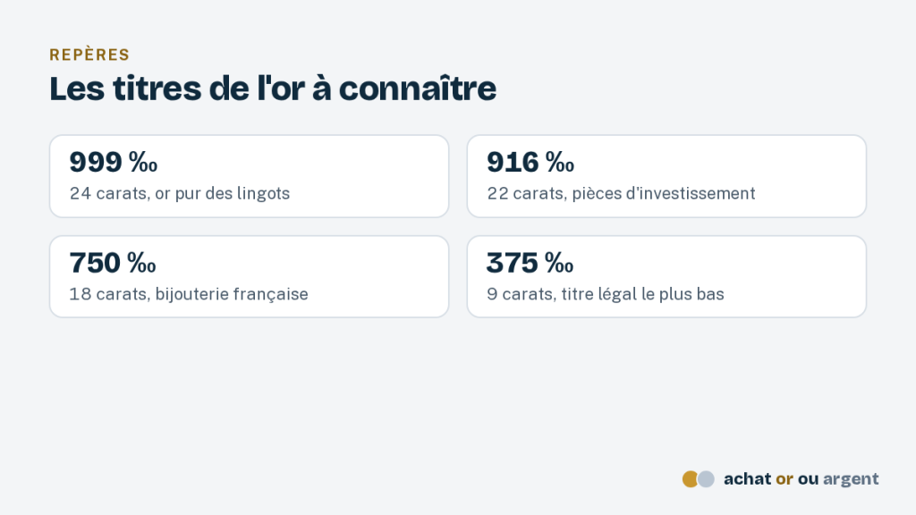 Le prix de l'or au gramme, du 9 au 24 carats 3 Quatre titres de l'or, 999, 916, 750 et 375 ‰, pour calculer le prix de l'or 18 carats ou 24 carats